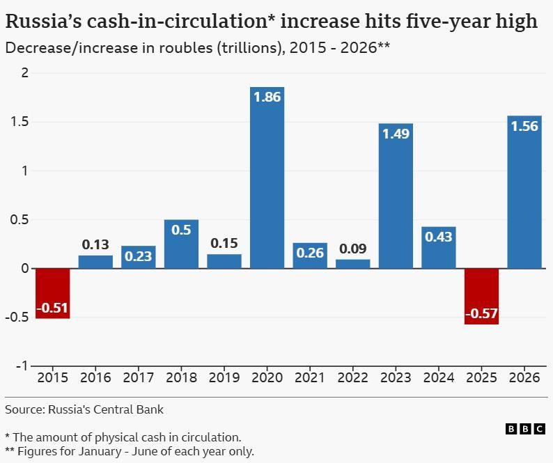Graph of cash in circulation in Russia