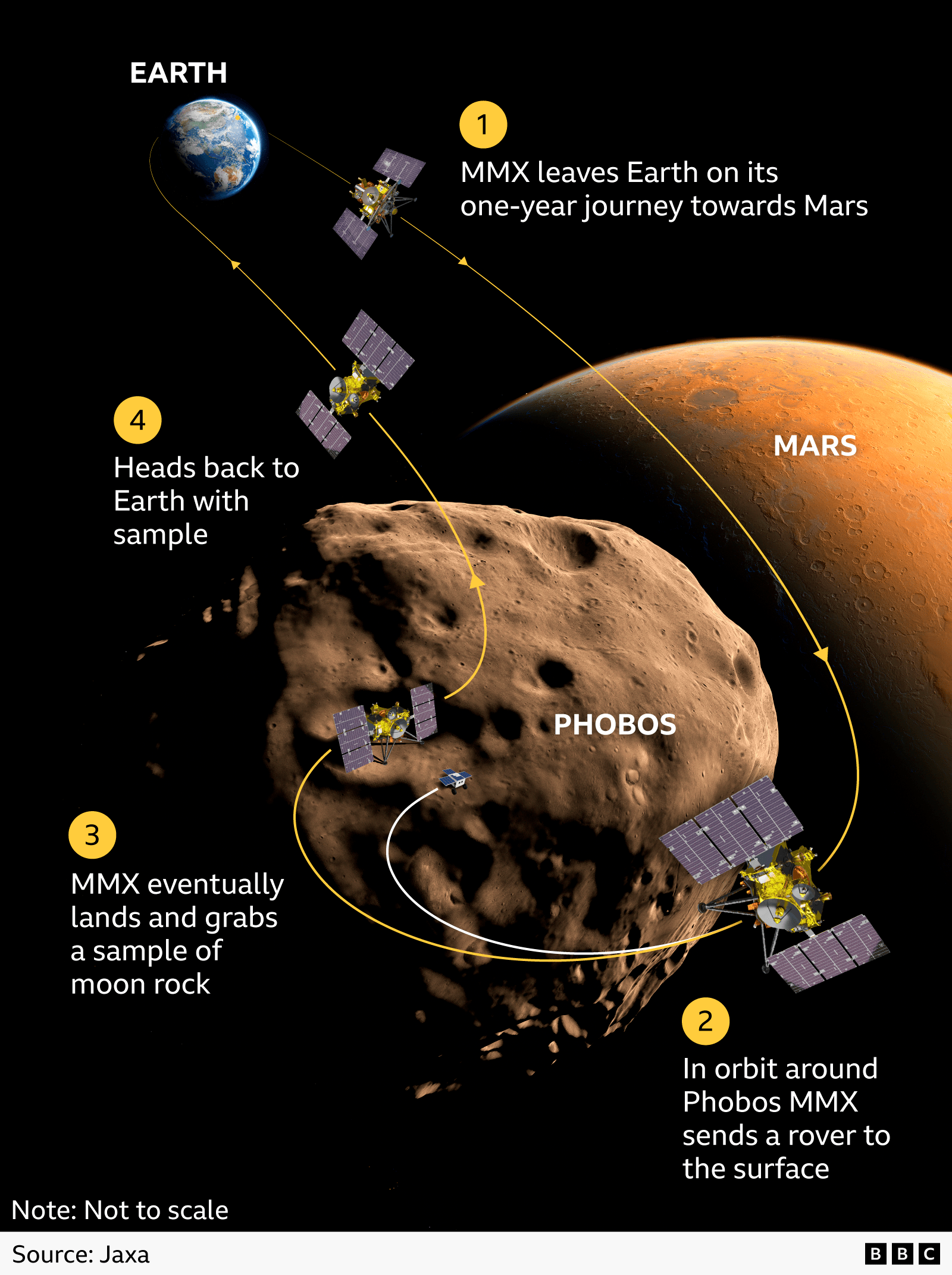 Infographic of the MMX spacecraft journey to Phobos
